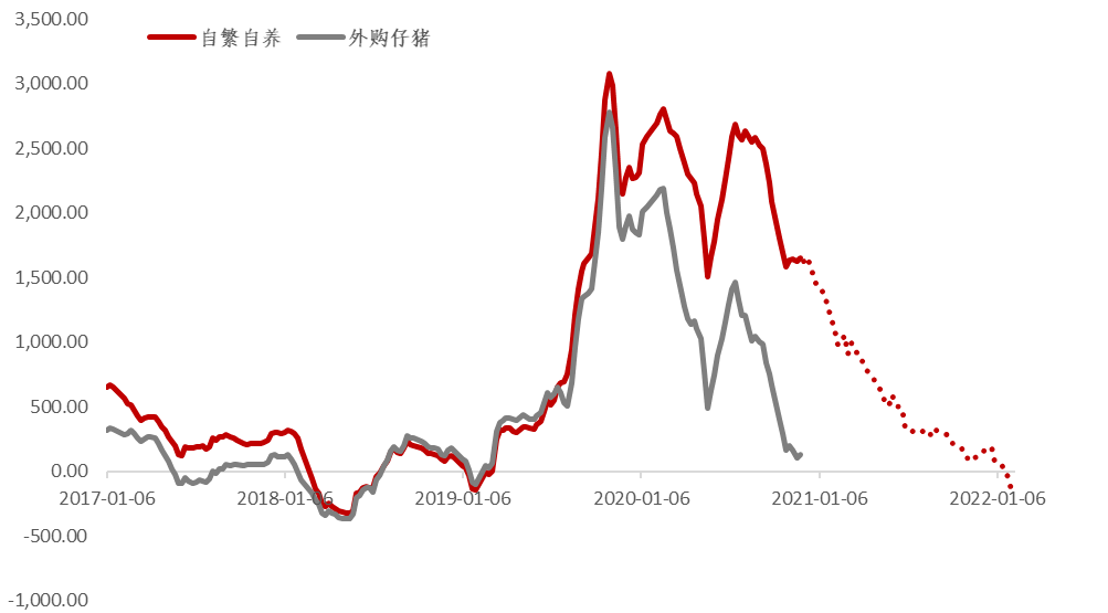 生猪企业套期保值