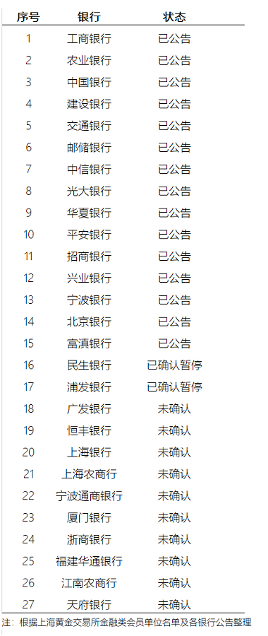 17家银行暂停“贵金属T+D”“纸黄金”“纸白银”业务