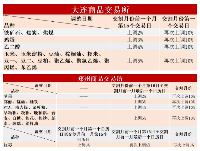 交易所提高保证金