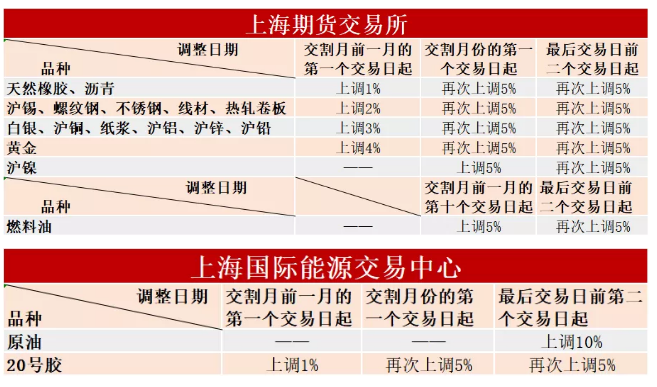 交易所提高期货交易保证金