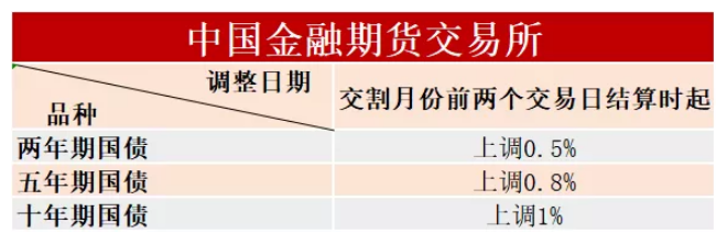 交易所提高期货交易保证金