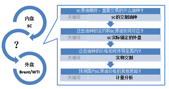 国内国外原油价格关系