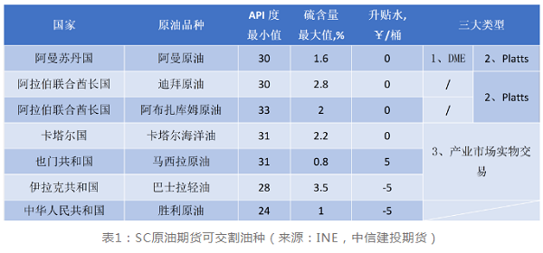 国内国外原油价格关系