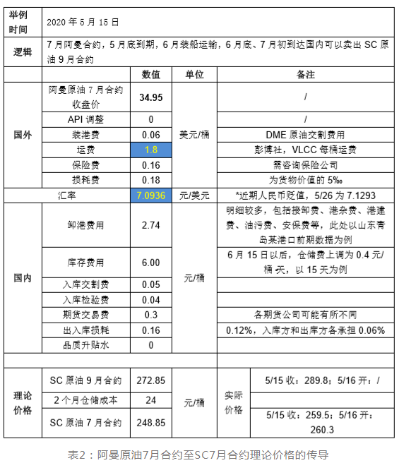 国内国外原油价格关系
