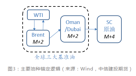 国内国外原油价格关系