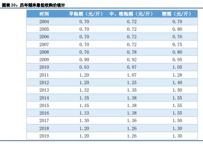粳米期货