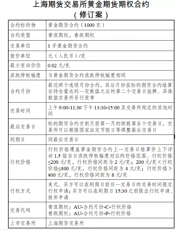 黄金期权修订