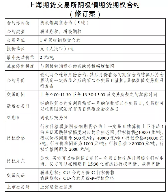 铜期权修订介绍