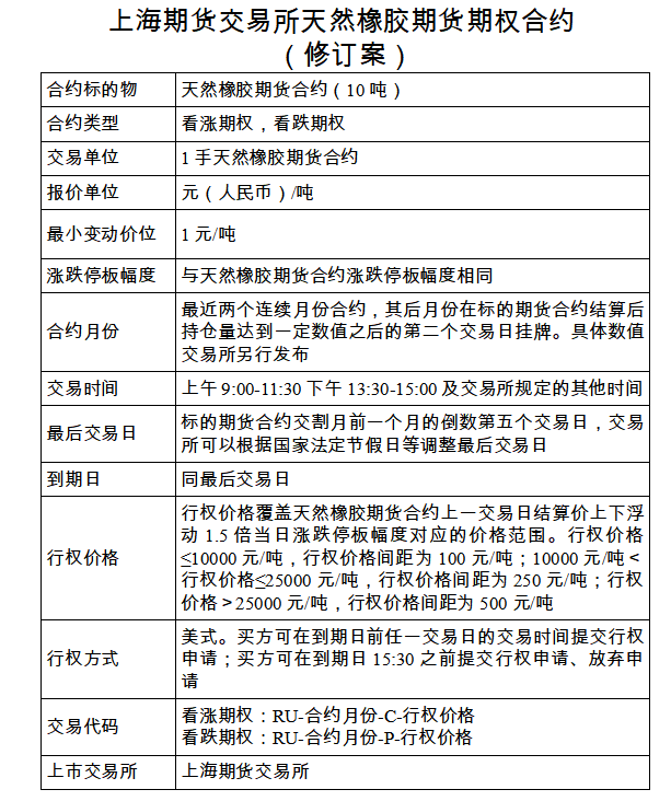 天胶期权修订