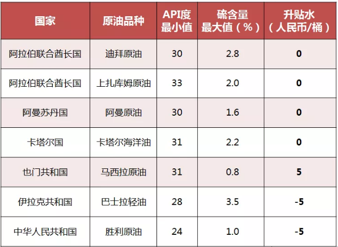 原油期货交割