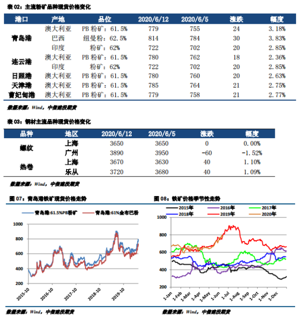 铁矿石价格变化