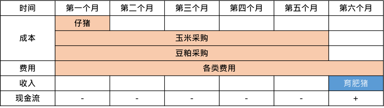 生猪企业套期保值
