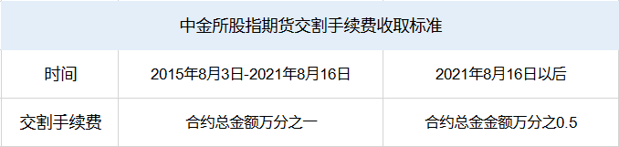 股指期货交割手续费